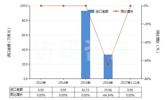 2013-2017年11月中國4-(4'-烷基苯基)-1-(4'-烷基苯基)-2-氟苯(HS29039930)進(jìn)口總額及增速統(tǒng)計